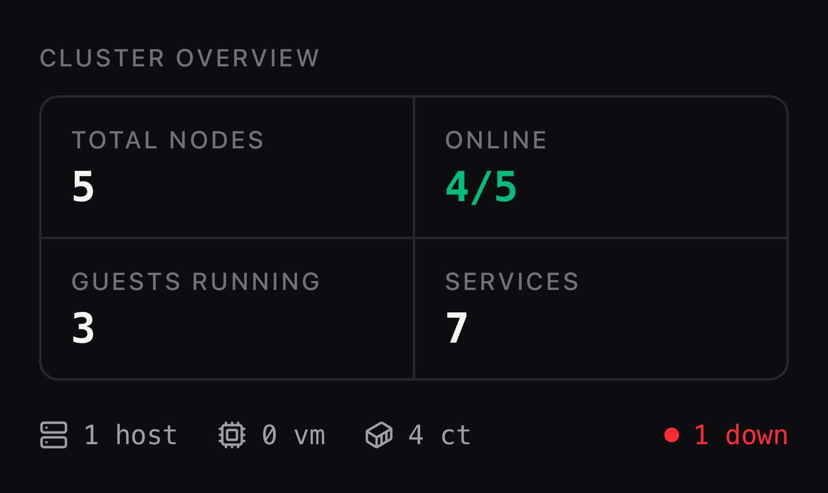 Cluster overview: 5 nodes, 4 of 5 online, 3 guests running, 7 services, 1 host, 0 VMs, 4 containers, 1 down.