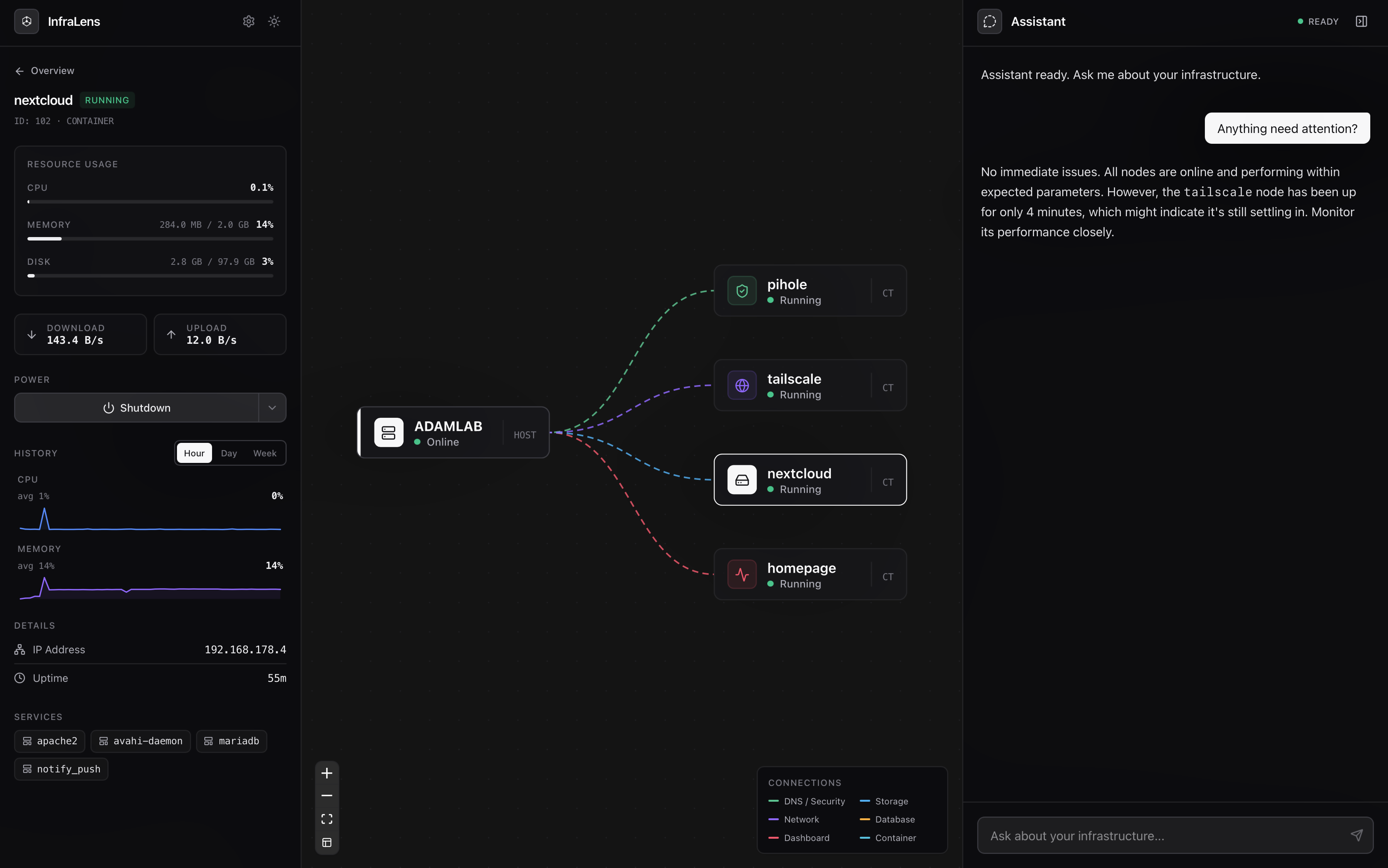 The InfraLens app in dark mode. Left: details for the nextcloud container, running, CPU 0.1%, memory 284.0 MB of 2 GB, disk 2.8 of 97.9 GB, download 143.4 B/s, upload 12.0 B/s, power controls, an hour of CPU and memory history, IP 192.168.178.4, uptime 55 minutes and its services. Middle: the live topology of the ADAMLAB host and its containers pihole, tailscale, nextcloud and homepage. Right: the assistant answering “Anything need attention?” by pointing out that tailscale has only been up for 4 minutes.