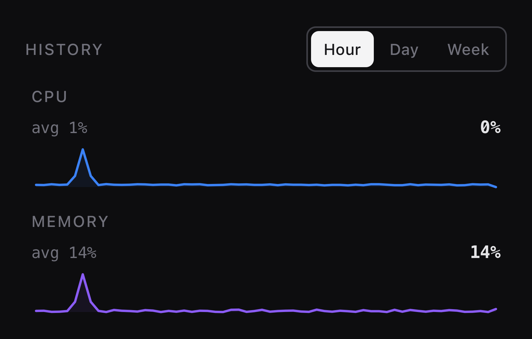 An hour of history for nextcloud: CPU averaging 1% and now at 0%, memory steady at 14%, each with a short spike when it started.